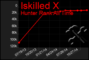 Total Graph of Iskilled X