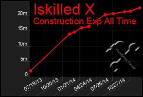 Total Graph of Iskilled X