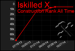 Total Graph of Iskilled X