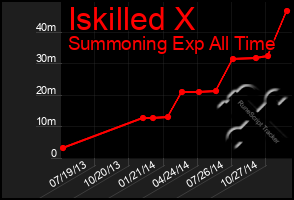 Total Graph of Iskilled X