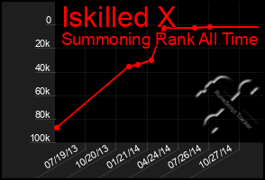 Total Graph of Iskilled X