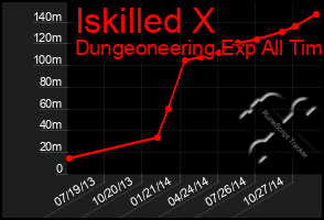 Total Graph of Iskilled X