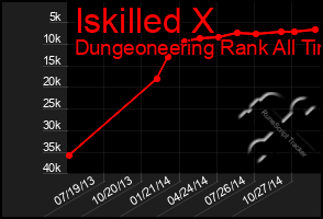 Total Graph of Iskilled X