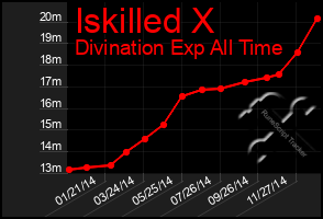 Total Graph of Iskilled X