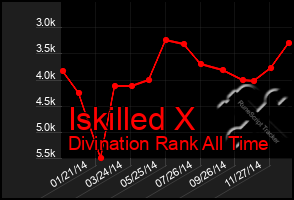 Total Graph of Iskilled X