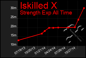 Total Graph of Iskilled X