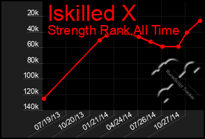 Total Graph of Iskilled X