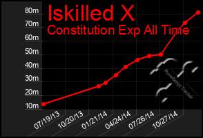 Total Graph of Iskilled X