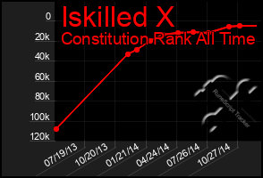 Total Graph of Iskilled X