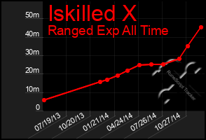 Total Graph of Iskilled X