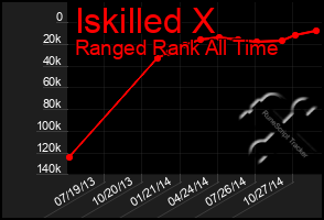 Total Graph of Iskilled X