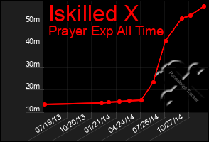 Total Graph of Iskilled X