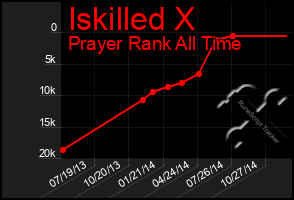 Total Graph of Iskilled X