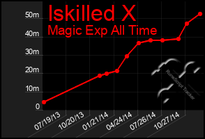 Total Graph of Iskilled X