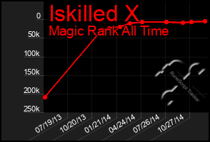 Total Graph of Iskilled X