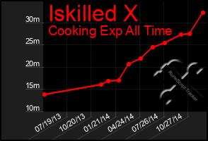 Total Graph of Iskilled X