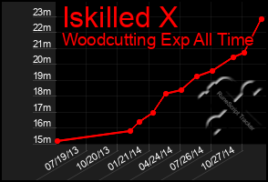 Total Graph of Iskilled X