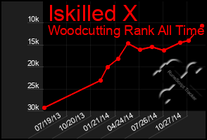 Total Graph of Iskilled X