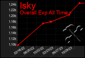 Total Graph of Isky