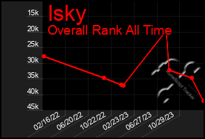Total Graph of Isky