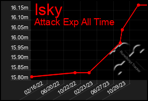 Total Graph of Isky
