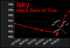 Total Graph of Isky