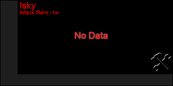 Last 7 Days Graph of Isky