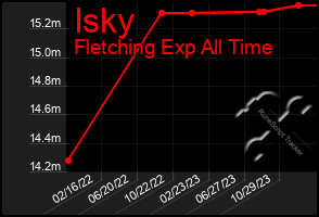 Total Graph of Isky