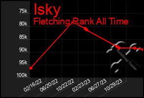 Total Graph of Isky