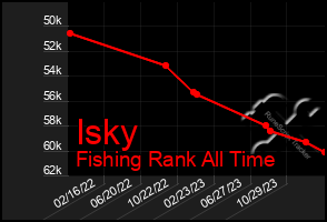 Total Graph of Isky