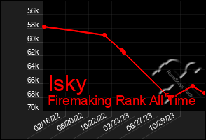 Total Graph of Isky