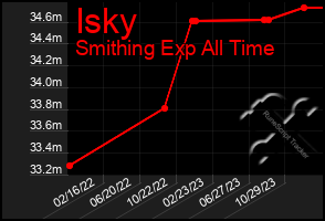 Total Graph of Isky