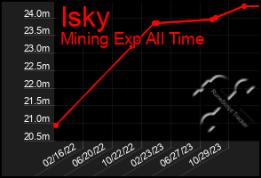Total Graph of Isky