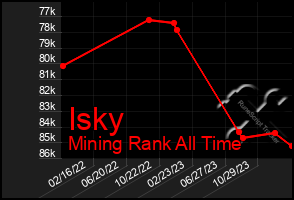 Total Graph of Isky