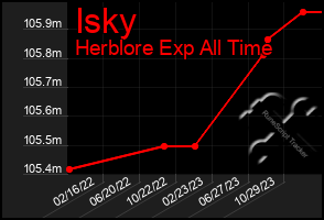 Total Graph of Isky
