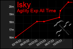 Total Graph of Isky