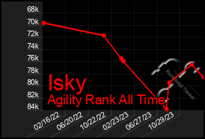 Total Graph of Isky