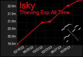 Total Graph of Isky