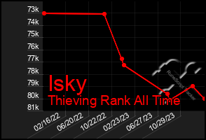 Total Graph of Isky