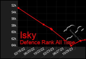 Total Graph of Isky