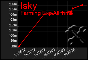 Total Graph of Isky