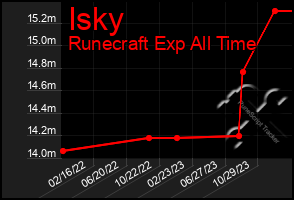 Total Graph of Isky