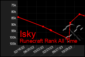Total Graph of Isky
