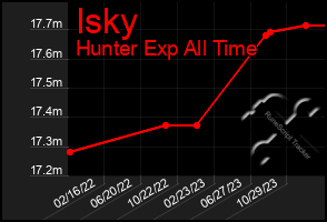 Total Graph of Isky