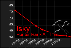 Total Graph of Isky