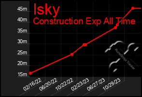 Total Graph of Isky