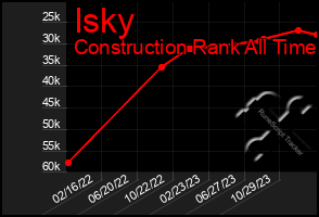 Total Graph of Isky