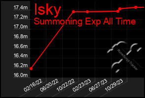 Total Graph of Isky