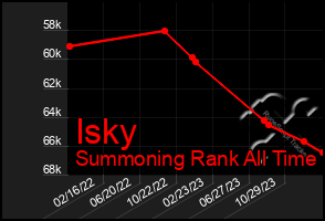 Total Graph of Isky