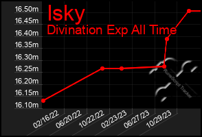 Total Graph of Isky
